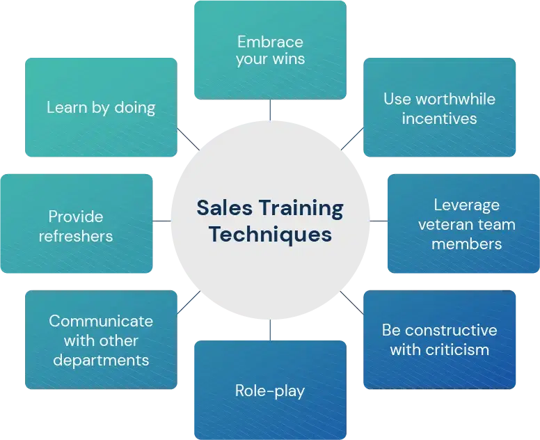 Sales Training in Hyderabad - SIL