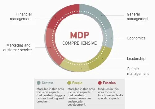 Manager Development Program in Bangalore - SIL
