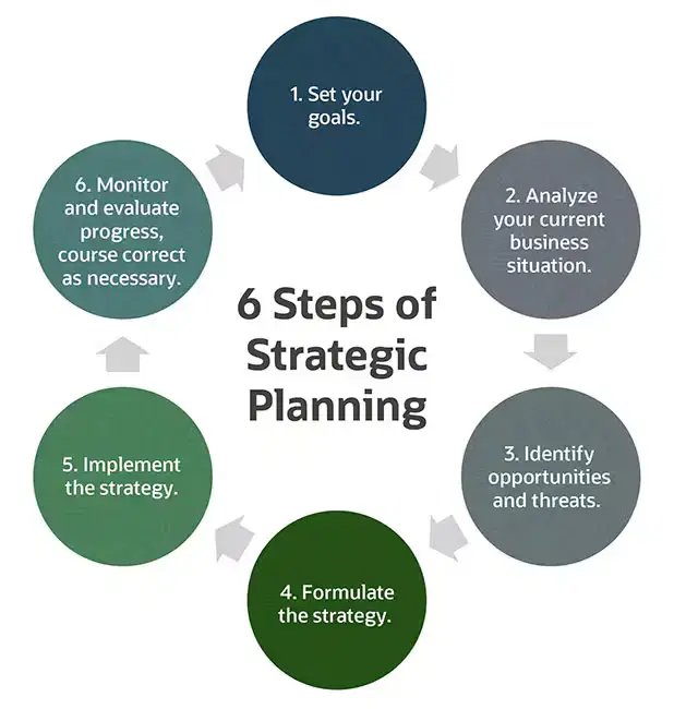 Strategic Planning Services in Mumbai - SIL