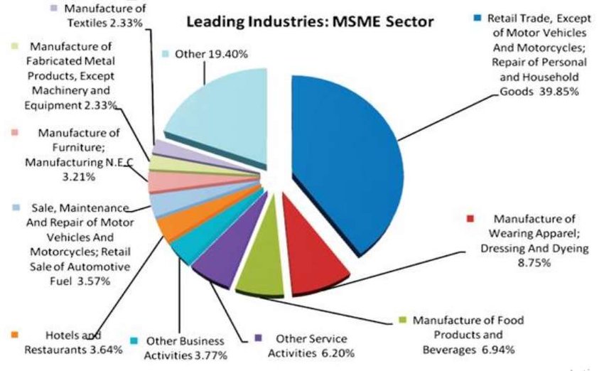 Leading Industries in MSME Sector