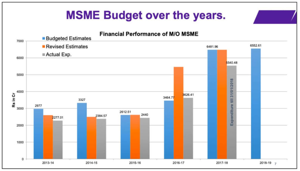 MSME Budget and Growth Over Years