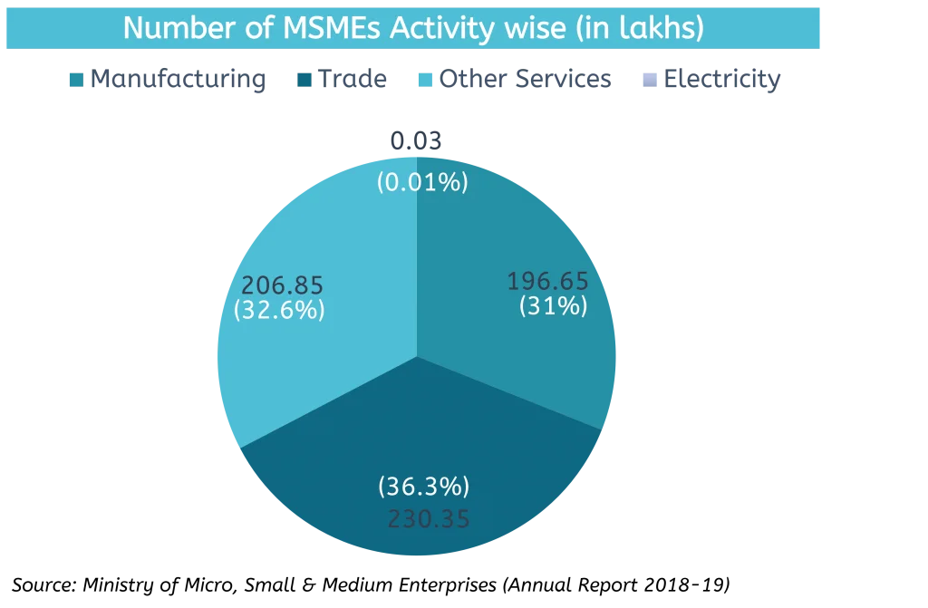 MSME Backbone of Indian Economy Infographic