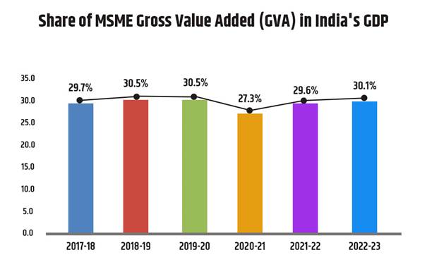 MSME Contribution Statistics