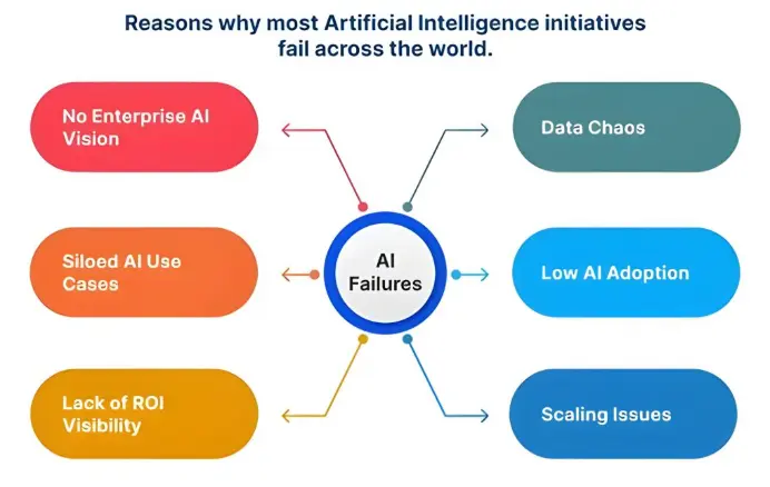 Why AI Adoption Fails in Most Businesses (And How to Avoid the Same Mistakes)