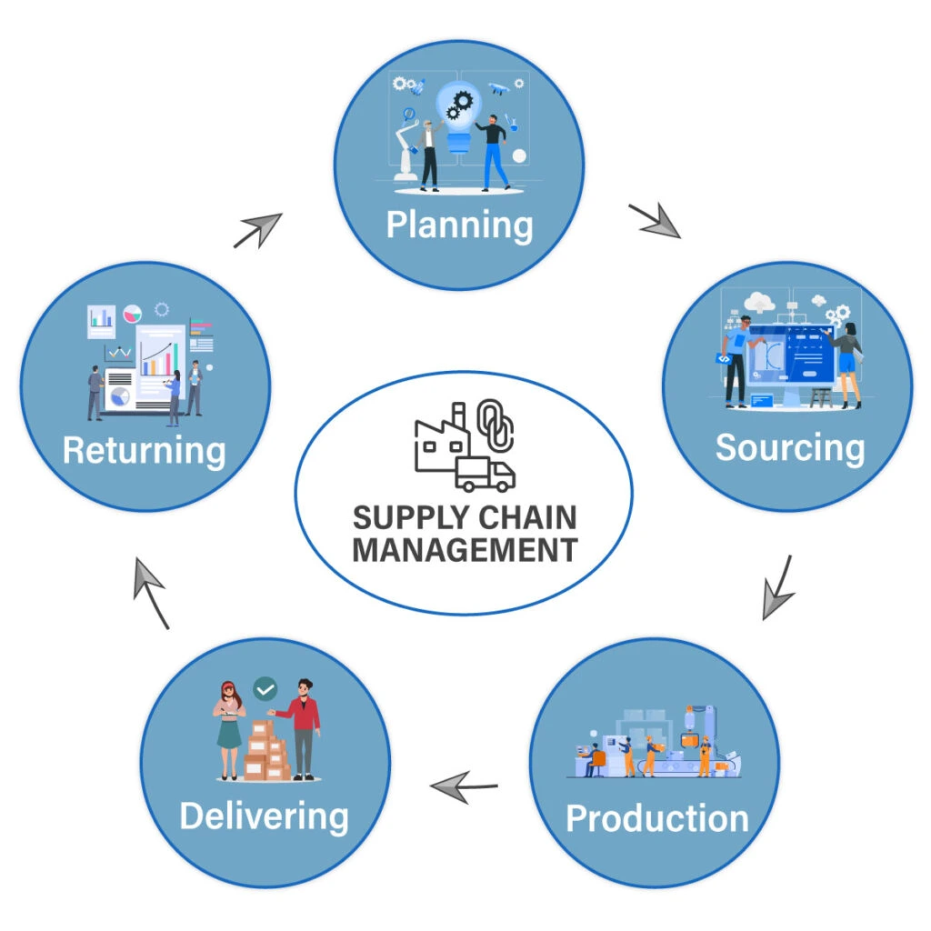 Supply Chain Management 2026